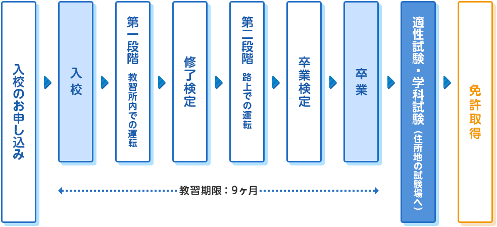 免許取得までの流れ