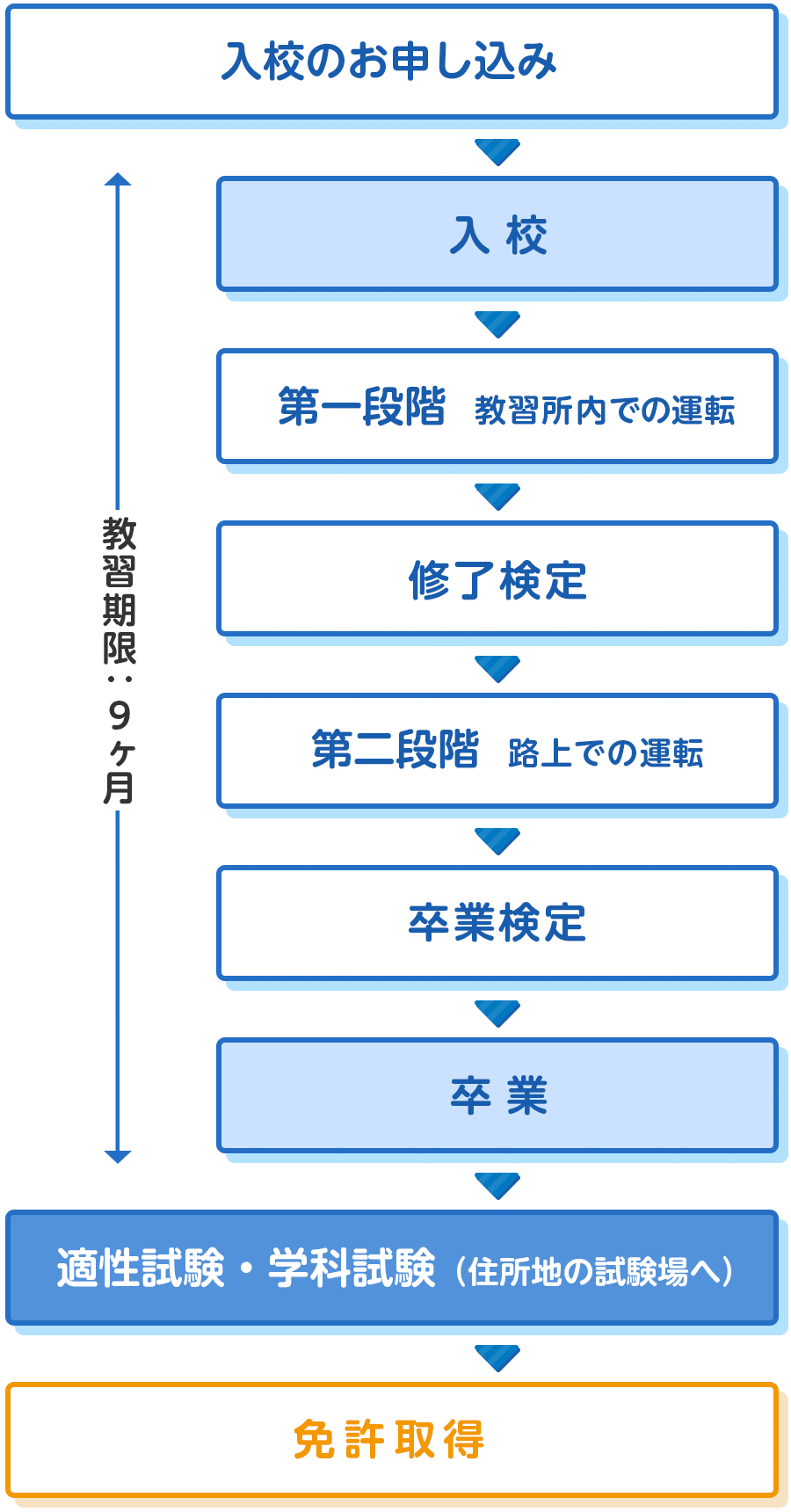 免許取得までの流れ